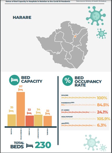 Statistics of COVID-19 hospital beds