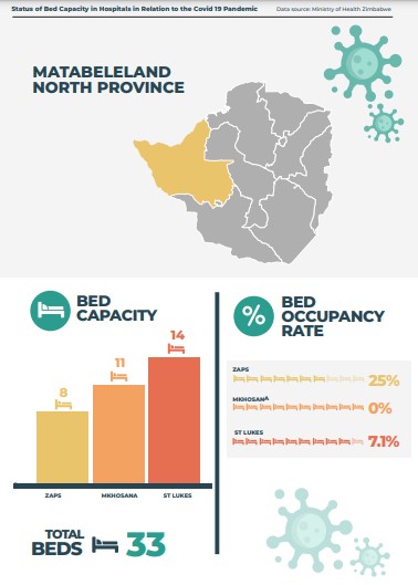 Mat North: Statistics of COvid-19 hospital beds